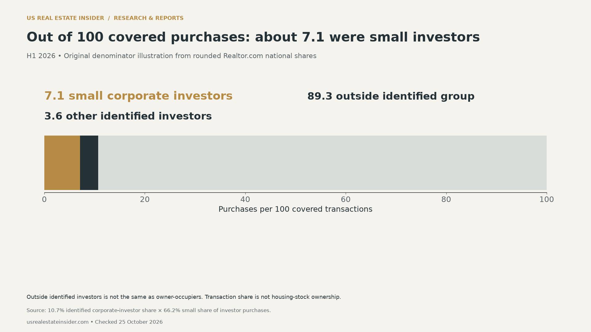 Per 100 covered H1 2026 purchases, about 7.1 small corporate investors, 3.6 other identified investors and 89.3 outside the identified group. The final group is not all owner-occupiers.