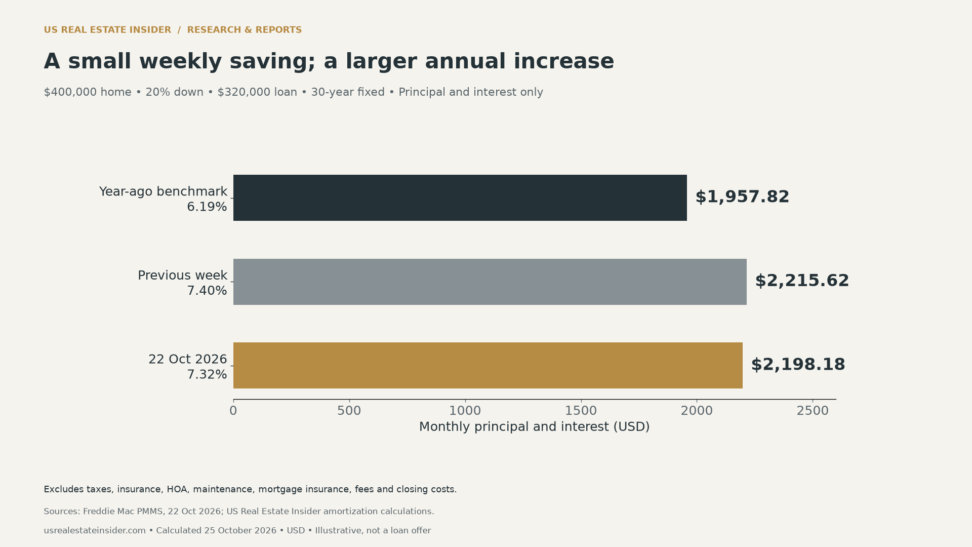 Mortgage payment at 7.32% is $2,198.18 monthly for a $320,000 loan over 30 years, compared with $2,215.62 at 7.40% and $1,957.82 at 6.19%.
