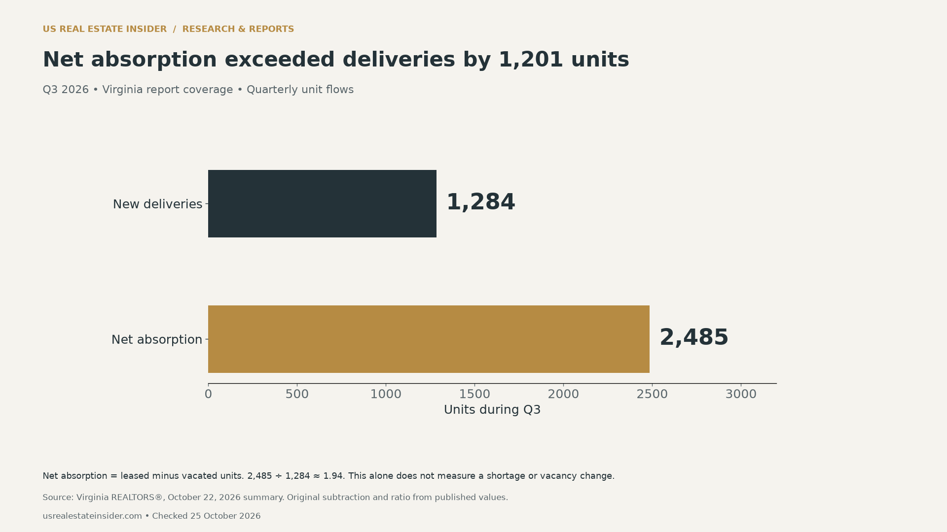 Q3 2026 Virginia report coverage: 1,284 units delivered and 2,485 units of net absorption, a difference of 1,201 and a ratio of about 1.94.