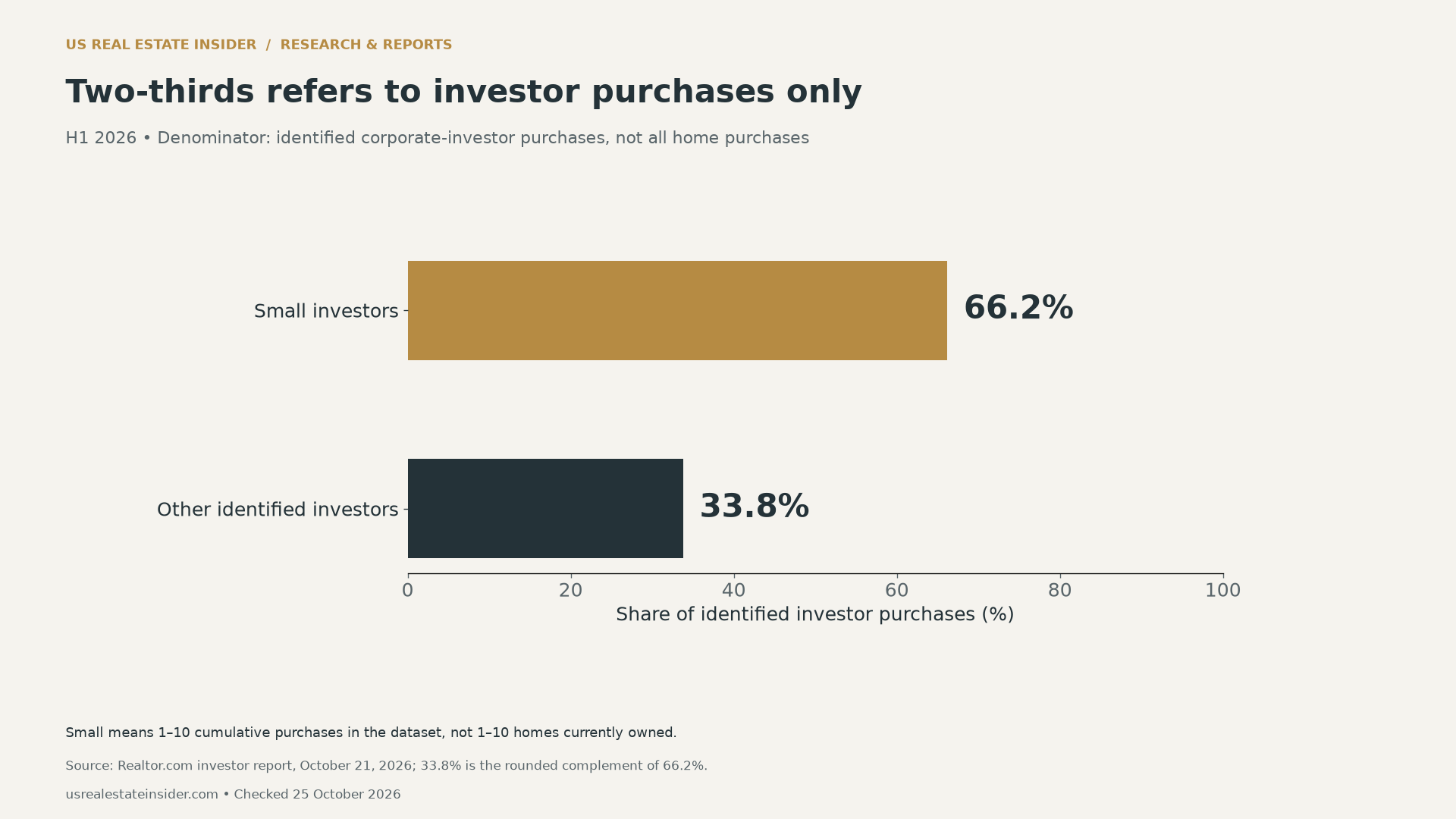 Among identified investor purchases only, 66.2% were small investors and 33.8% were other identified investors.