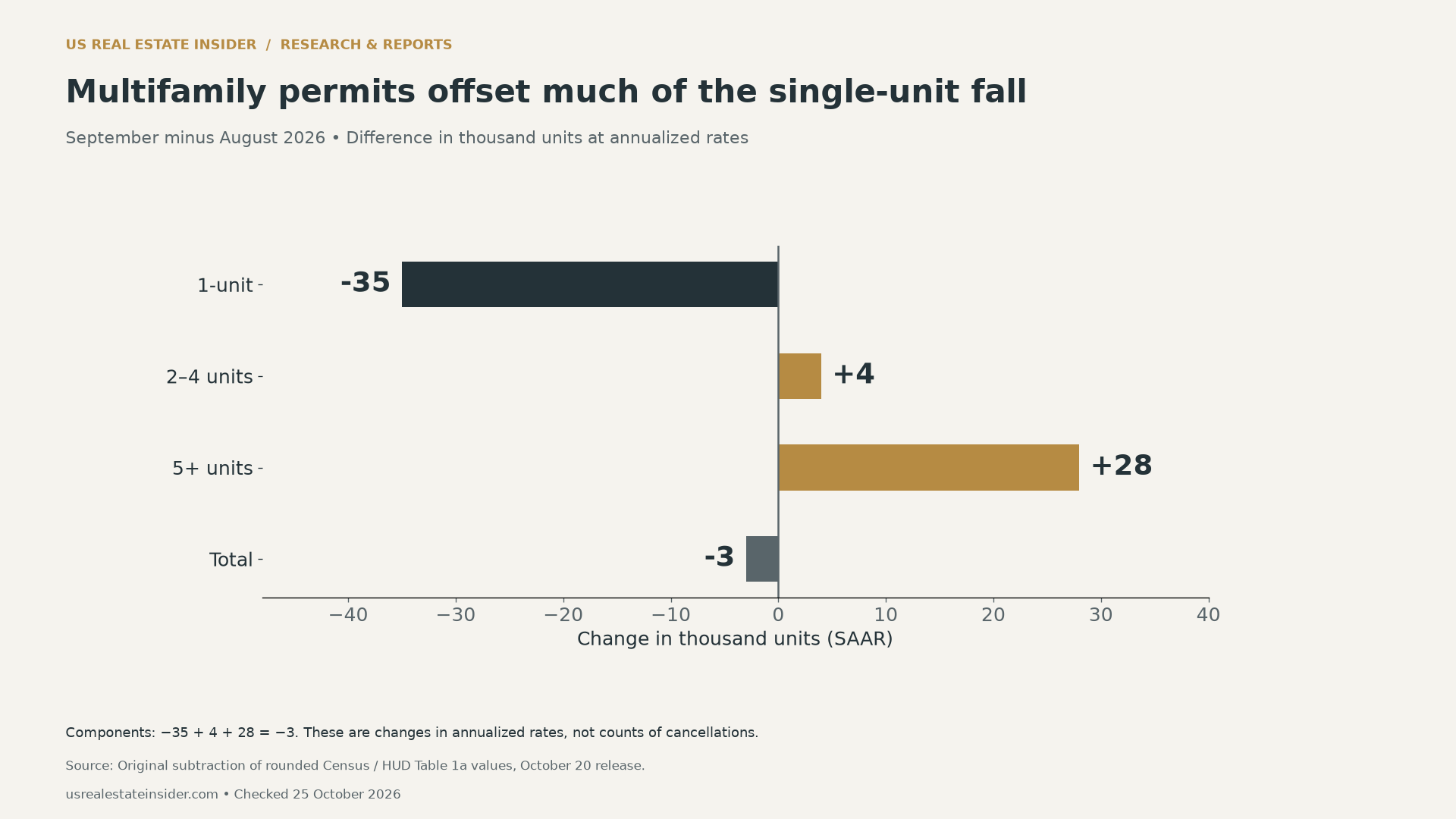 September minus August permit-rate changes in thousand units: one-unit minus 35, two-to-four units plus 4, five-plus units plus 28, total minus 3.