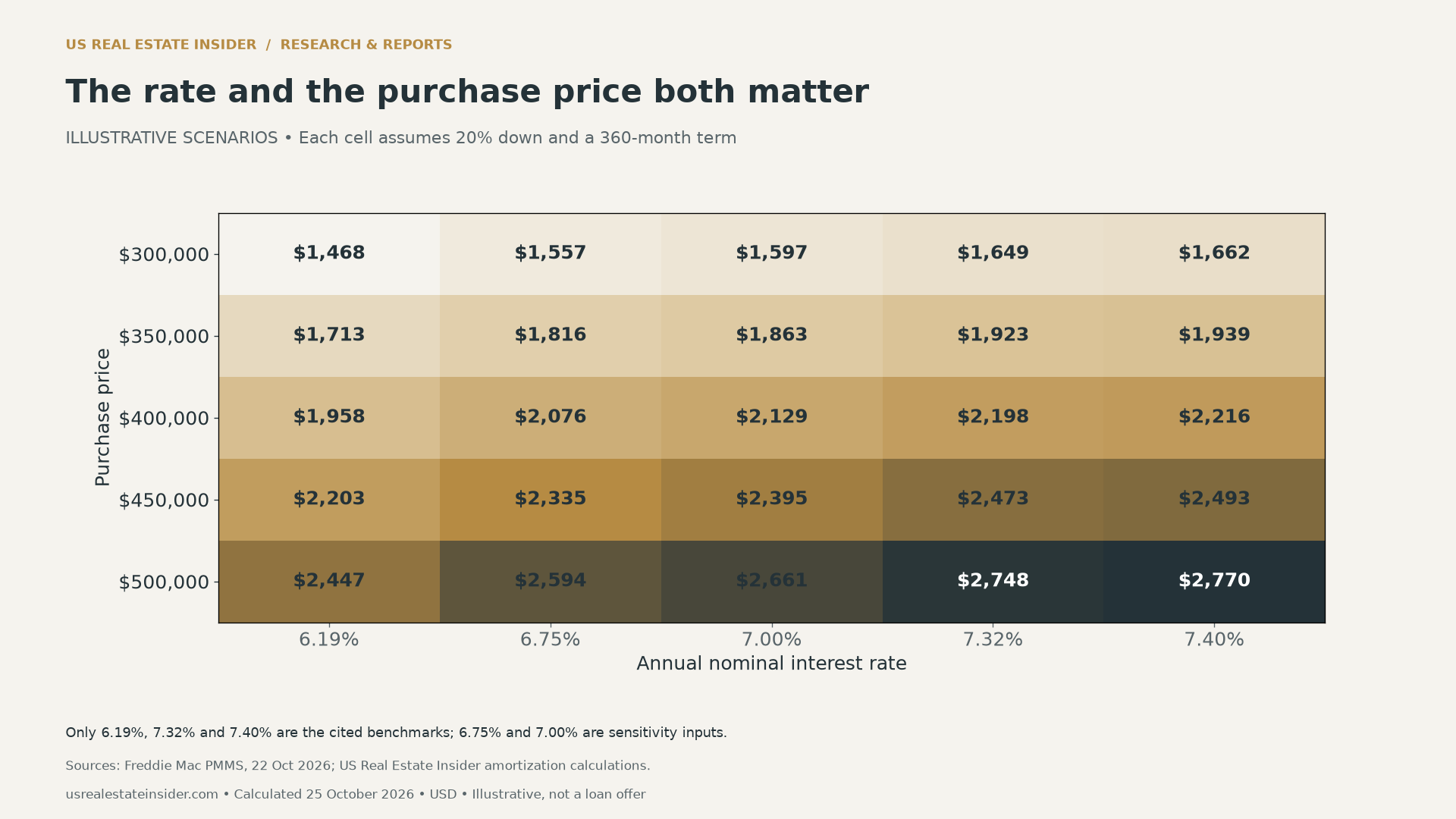 Illustrative monthly principal and interest across five home prices from $300,000 to $500,000 and rates from 6.19% to 7.40%, each with 20% down and a 30-year term.