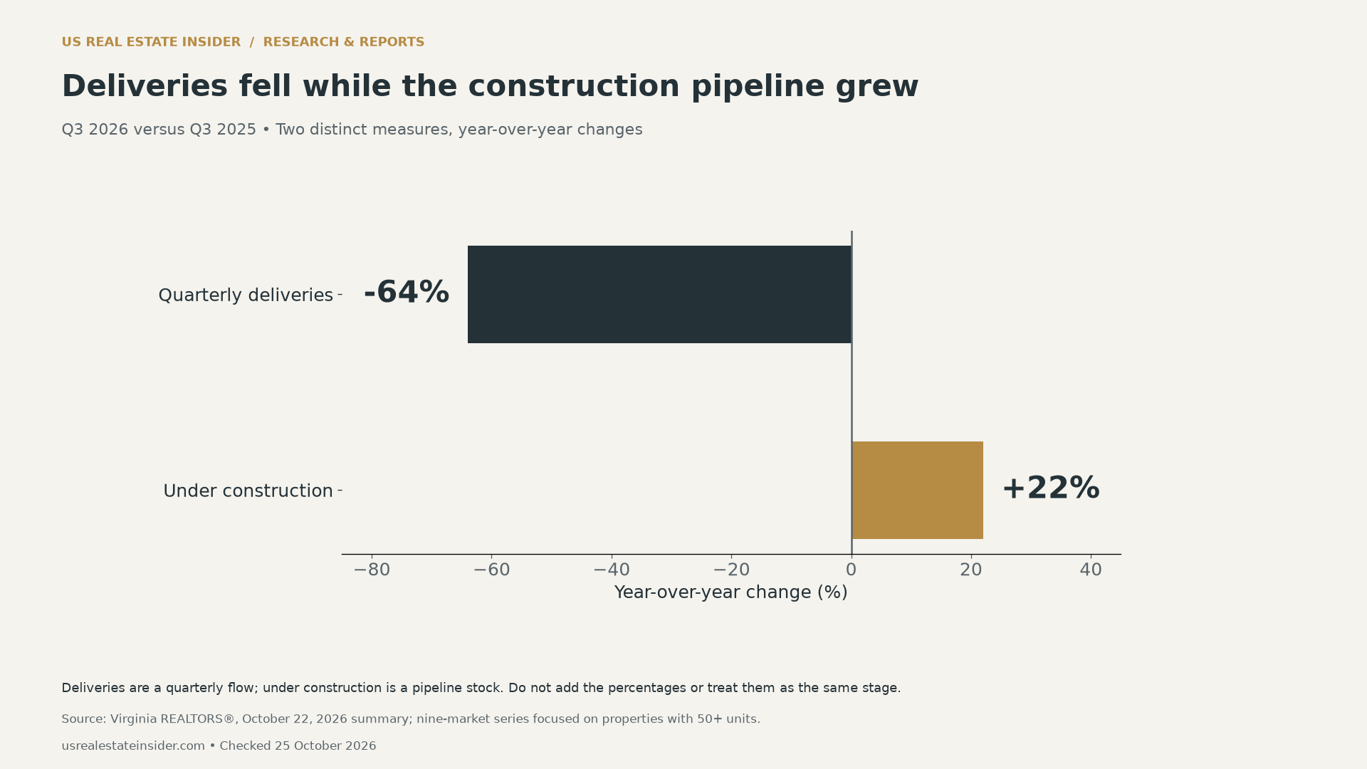 Annual changes in Q3 2026: quarterly multifamily deliveries minus 64%, under-construction pipeline plus 22%. The measures describe different stages.
