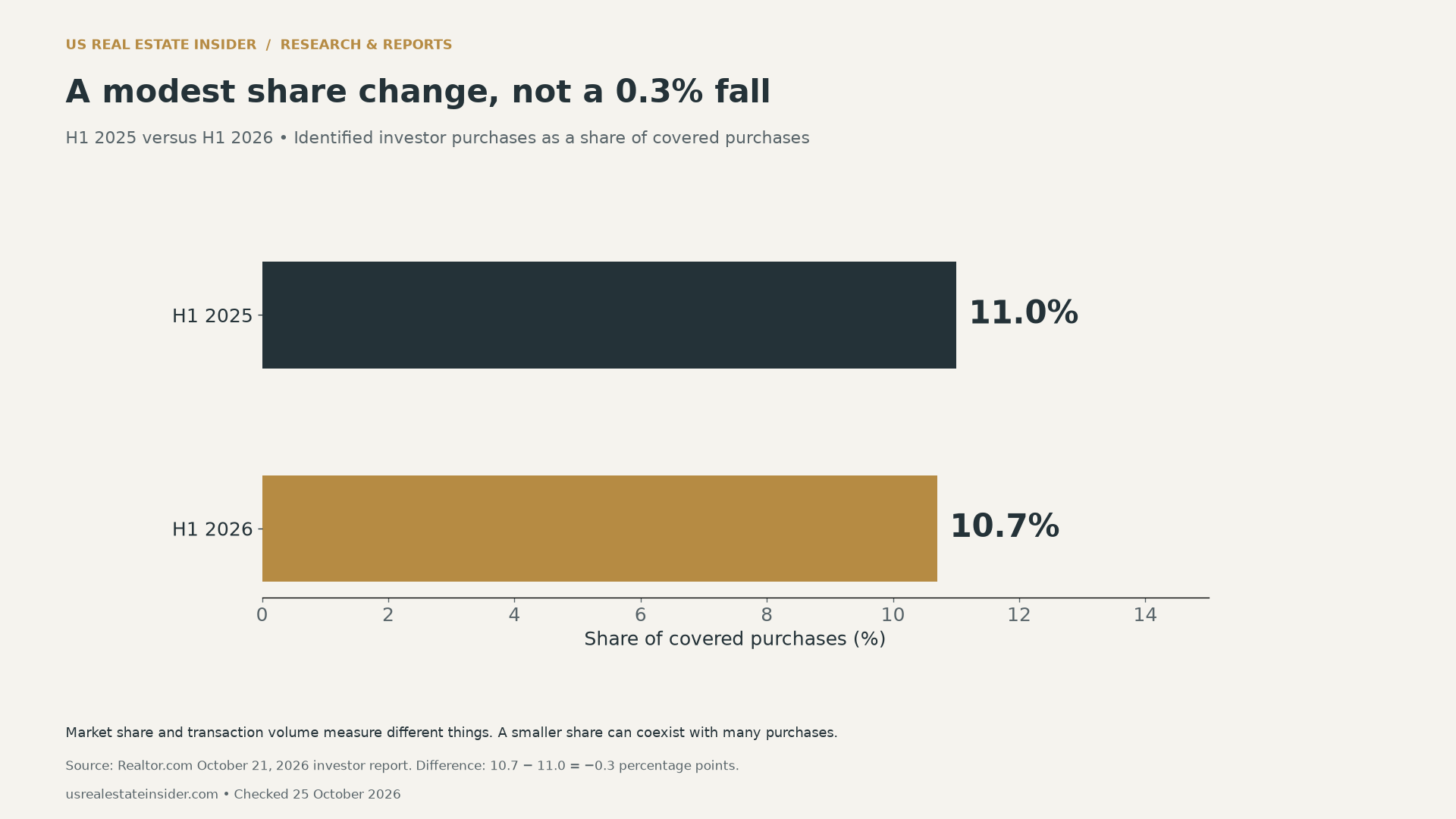 Identified corporate-investor share of covered purchases was 11.0% in H1 2025 and 10.7% in H1 2026, a decline of 0.3 percentage points.