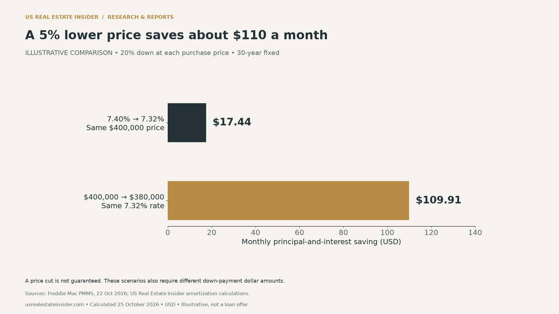 Illustrative monthly saving is $17.44 from a rate change from 7.40% to 7.32%, versus $109.91 from a price change from $400,000 to $380,000 at 7.32%, with 20% down.