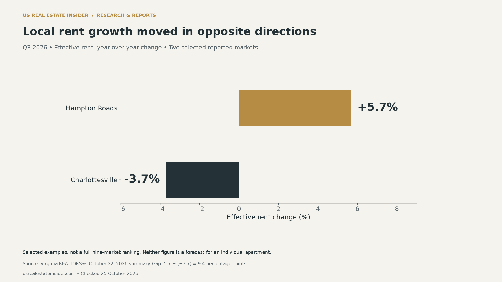Selected Q3 annual effective-rent changes: Hampton Roads plus 5.7%, Charlottesville minus 3.7%, a 9.4-percentage-point gap.
