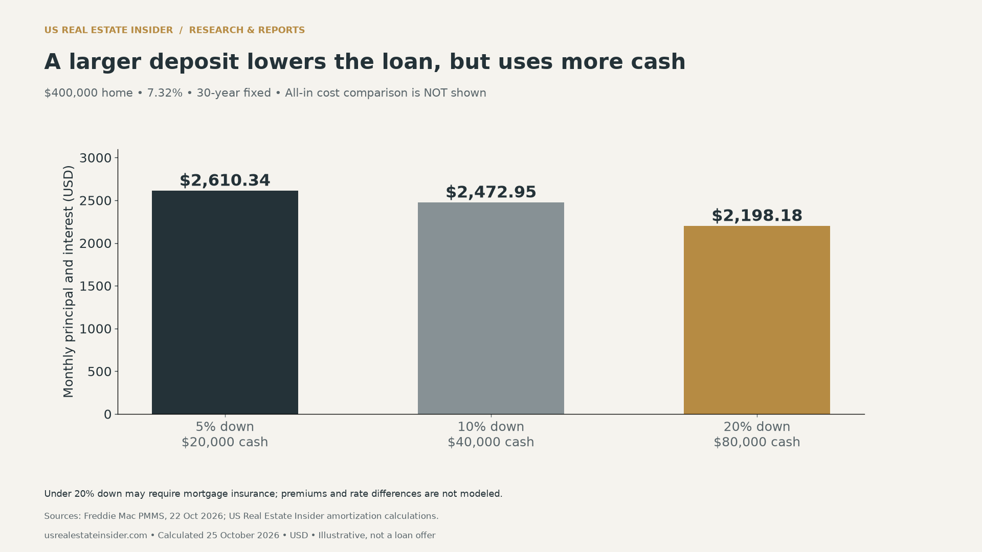 At a $400,000 price and 7.32% over 30 years, principal and interest is $2,610.34 with 5% down, $2,472.95 with 10% down and $2,198.18 with 20% down. Mortgage insurance is excluded.