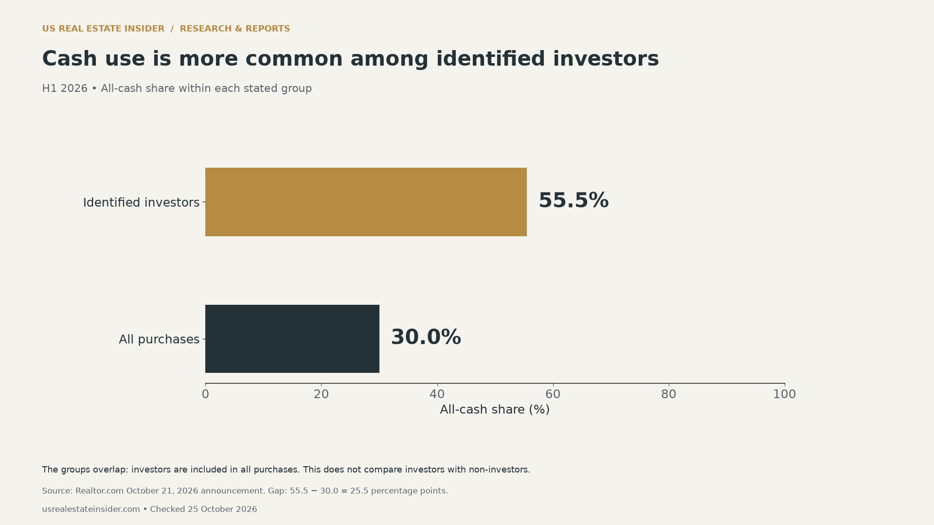 All-cash share in H1 2026: 55.5% within identified investor purchases versus 30.0% within all purchases. The groups overlap.
