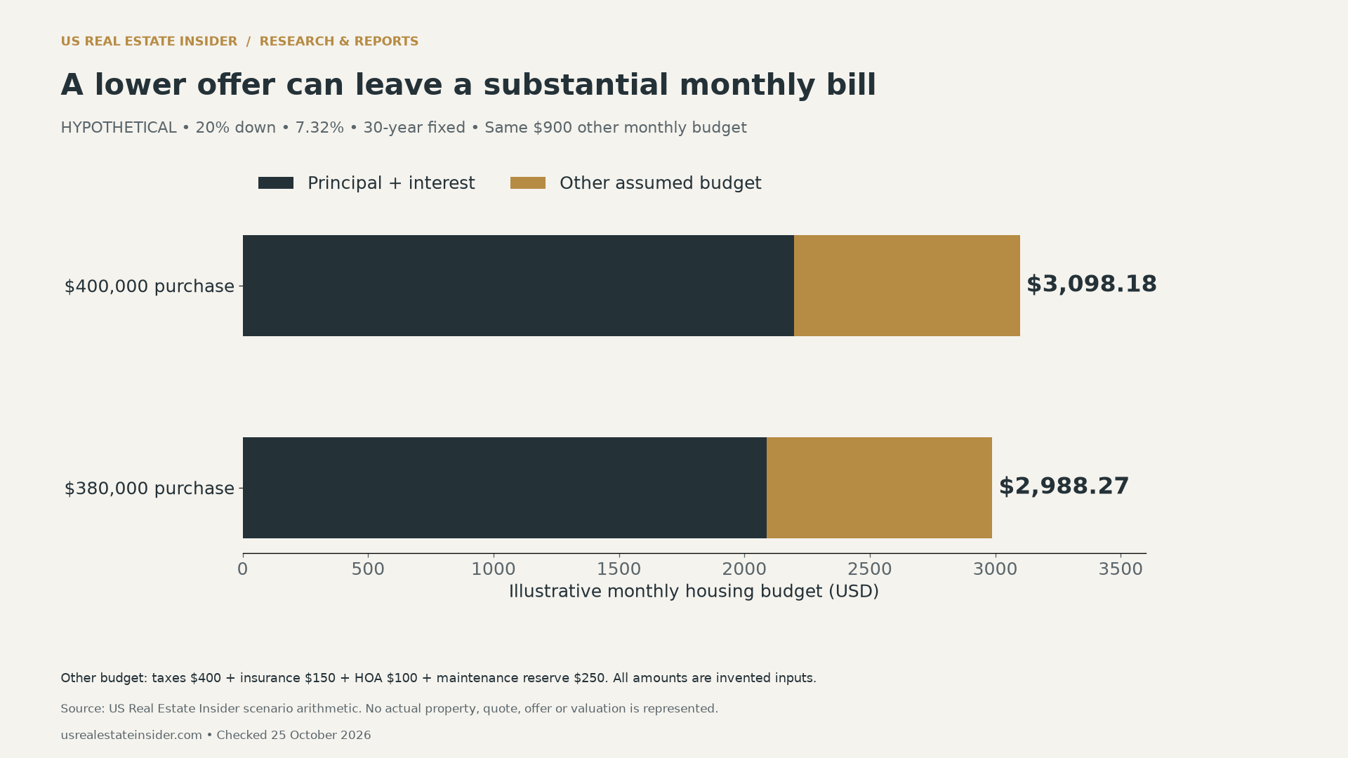 Hypothetical monthly housing budgets: $3,098.18 at a $400,000 price and $2,988.27 at $380,000, with the same $900 invented non-loan budget and 20% down at 7.32% for 30 years.