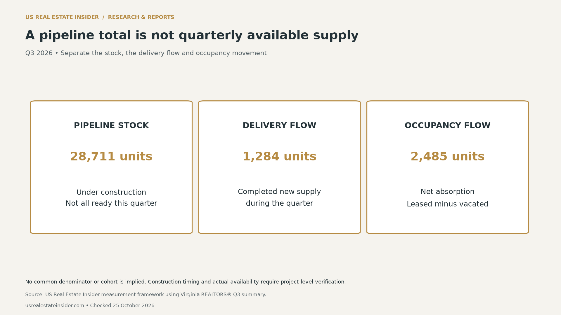 Separate Q3 measures: 28,711 units under construction, 1,284 new deliveries during the quarter and 2,485 units of net absorption.