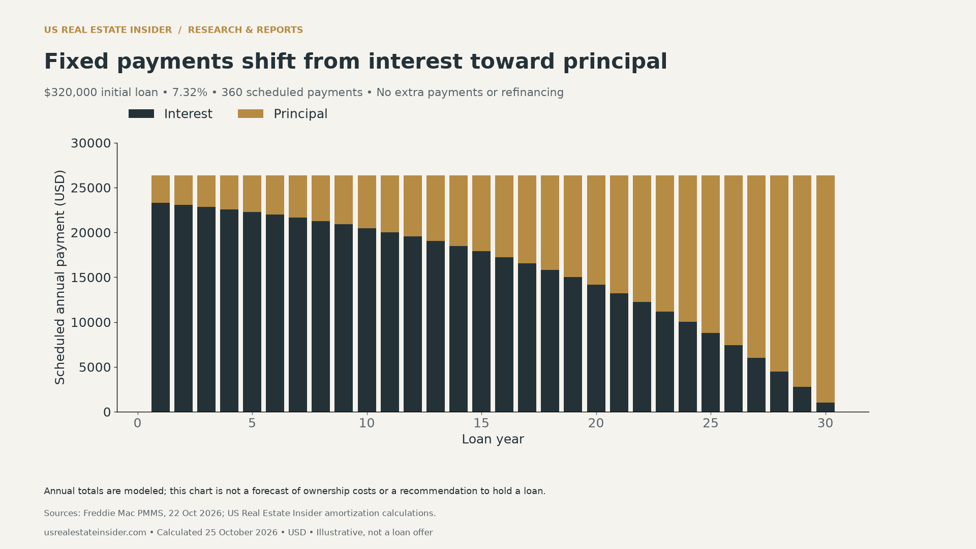 Modeled annual payments on a $320,000 loan at 7.32% shift gradually from interest toward principal over 30 years; the scheduled annual principal-and-interest total remains constant.