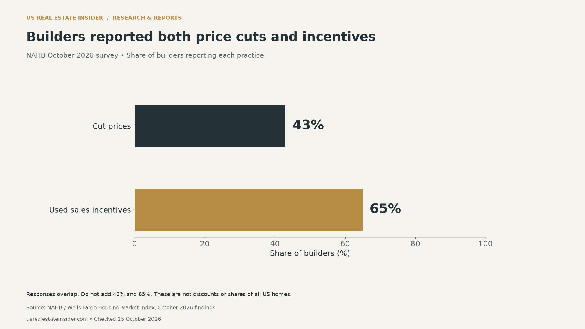 NAHB October survey: 43% of builders reported price cuts and 65% reported sales incentives. Responses overlap and should not be added.