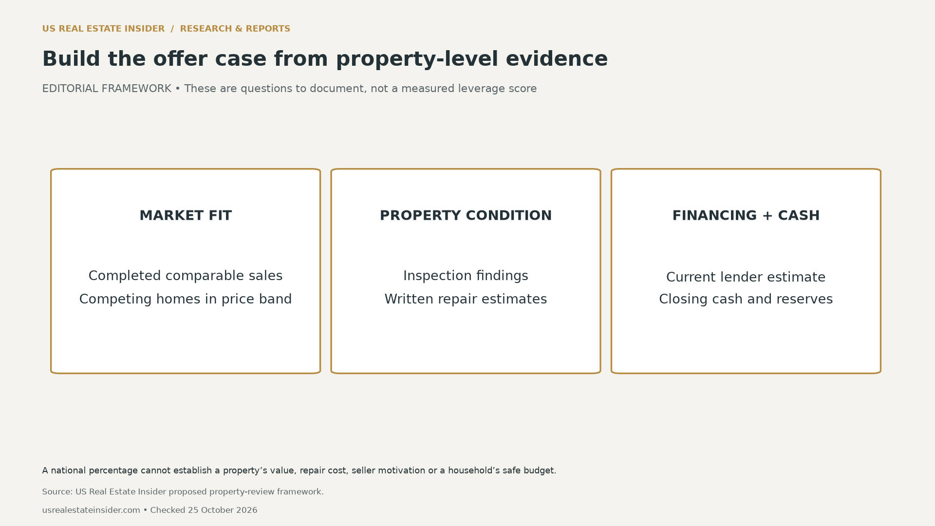 Three proposed review areas for a buyer’s offer: market fit using completed comparables and competing listings; property condition using inspections and repair estimates; financing and cash using lender estimates and reserves.