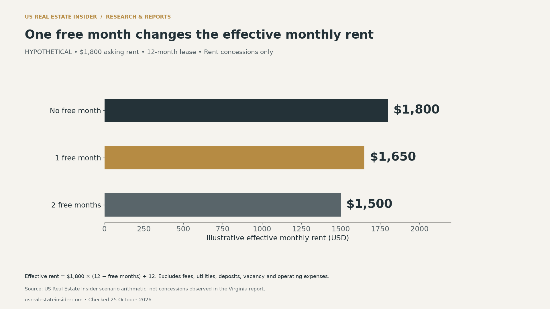 Hypothetical $1,800 asking rent on a 12-month lease produces effective monthly rents of $1,800 with no free month, $1,650 with one free month and $1,500 with two.