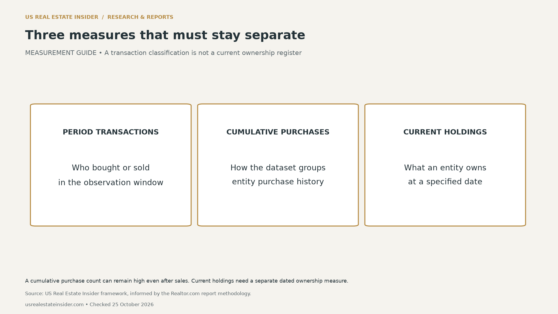 Three distinct measures: period transactions describe purchases or sales in a window; cumulative purchases classify purchase history; current holdings describe ownership at a specified date.